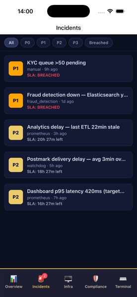 Incidents tab — severity filter chips and breached SLA badges